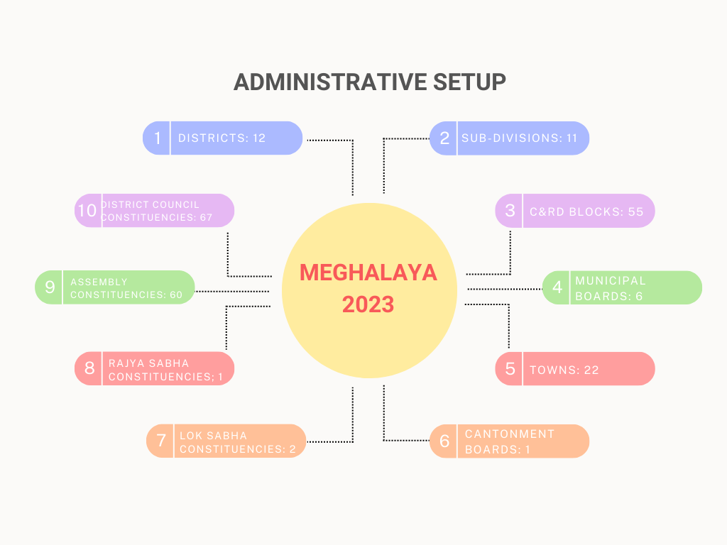 Meghalaya Stats